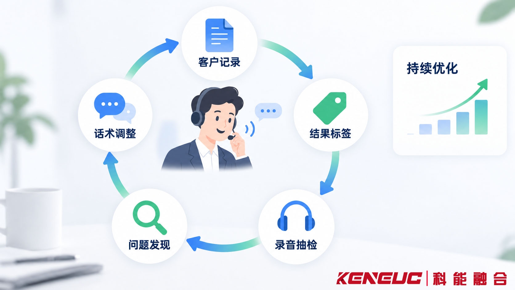 电话销售开场话术的复盘流程，包括客户联系记录、通话结果标签、录音抽检和话术调整