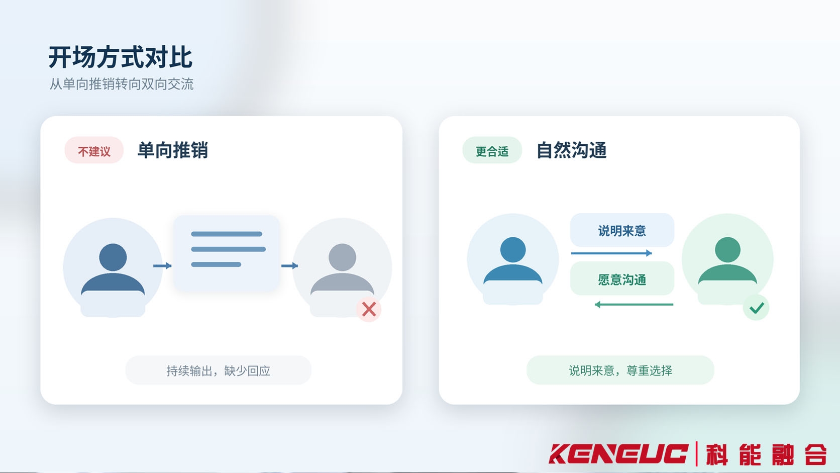 陌生客户电话开场的两种沟通方式对比,展示连续产品推销与说明来意后征询客户意愿的区别