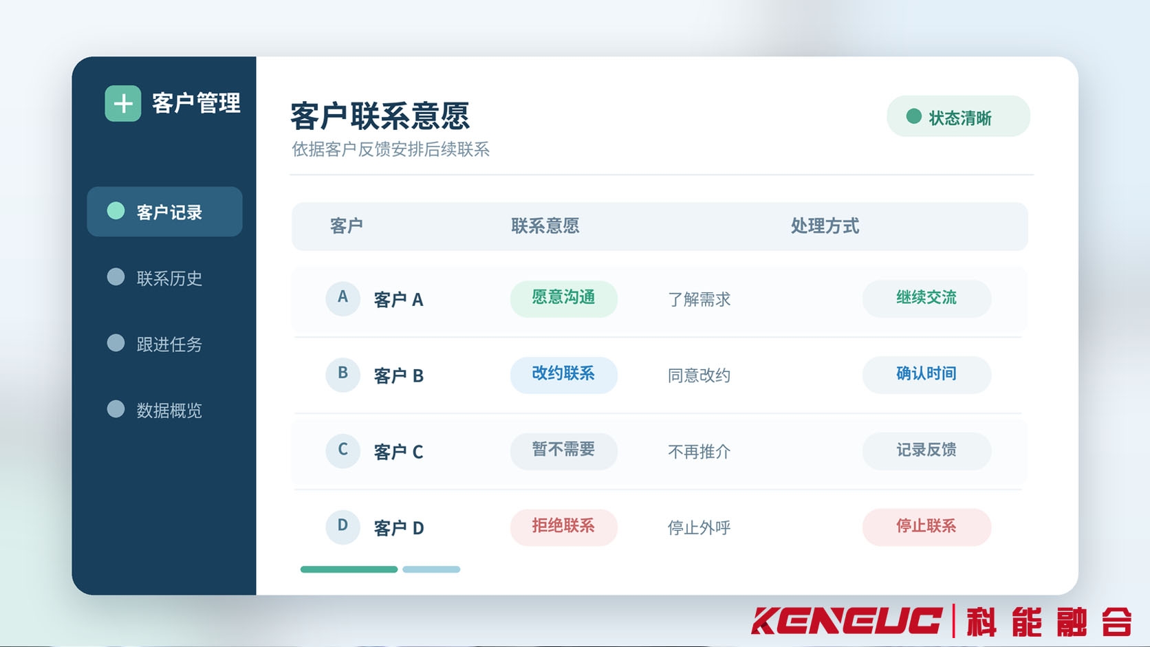 电话销售客户联系意愿管理示意图,展示合法联系记录、客户反馈分类和后续联系限制