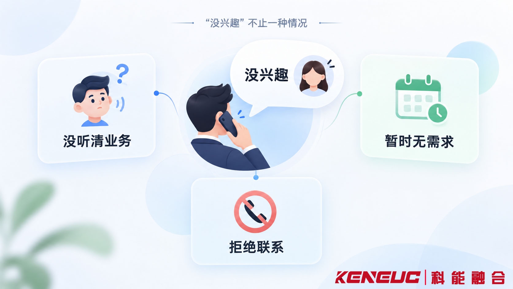 客户说没兴趣时的沟通语境判断示意图，区分业务疑问、暂时无需求和明确拒绝联系
