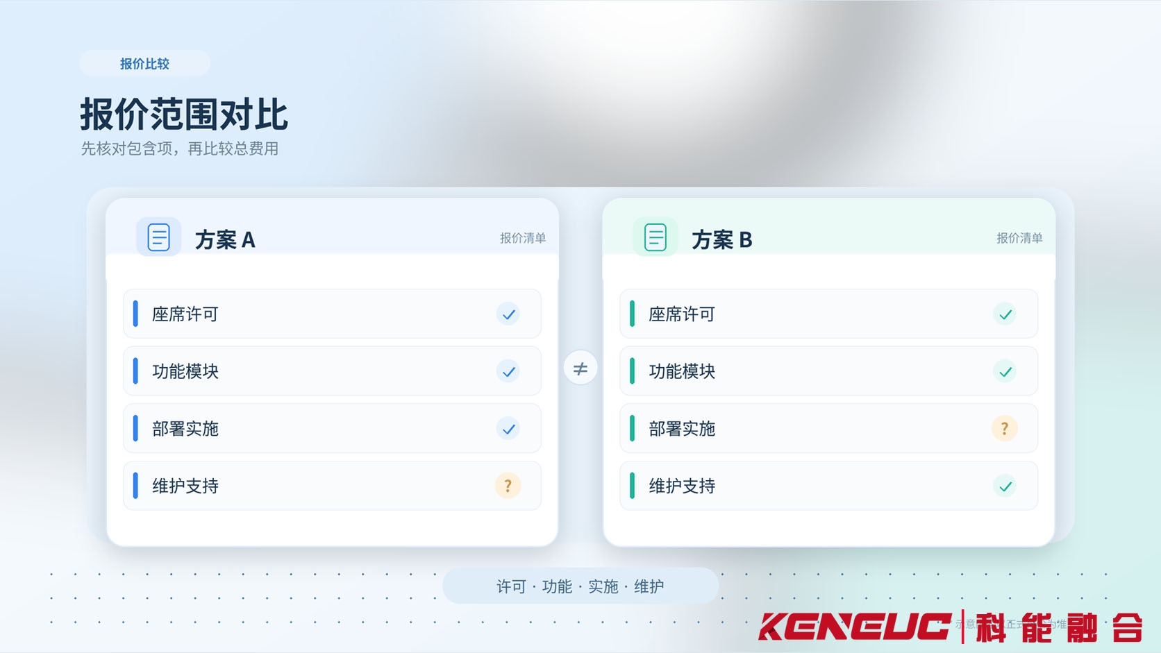 企业客服系统报价范围对比示意图，核对座席许可、功能模块、部署服务、线路费用及维护项目