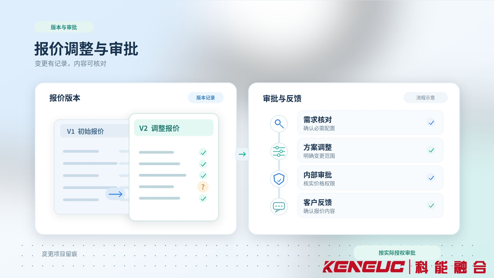 电话销售价格异议的报价处理与复盘流程，展示需求核对、报价版本、审批记录和客户反馈更新