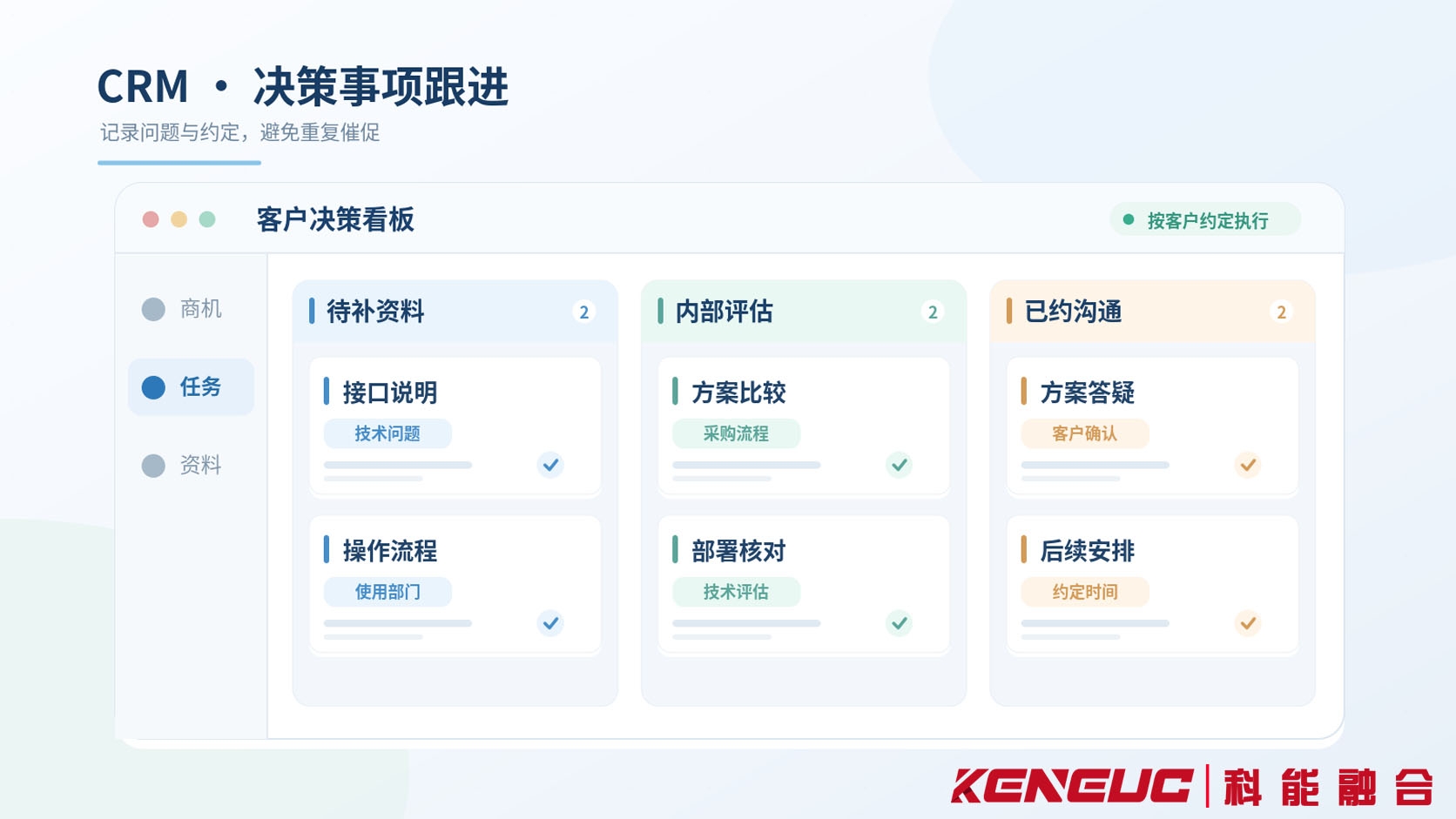 电话销售CRM商机跟进记录示意图，展示客户决策状态、待确认问题、责任人、下一步事项及联系约定