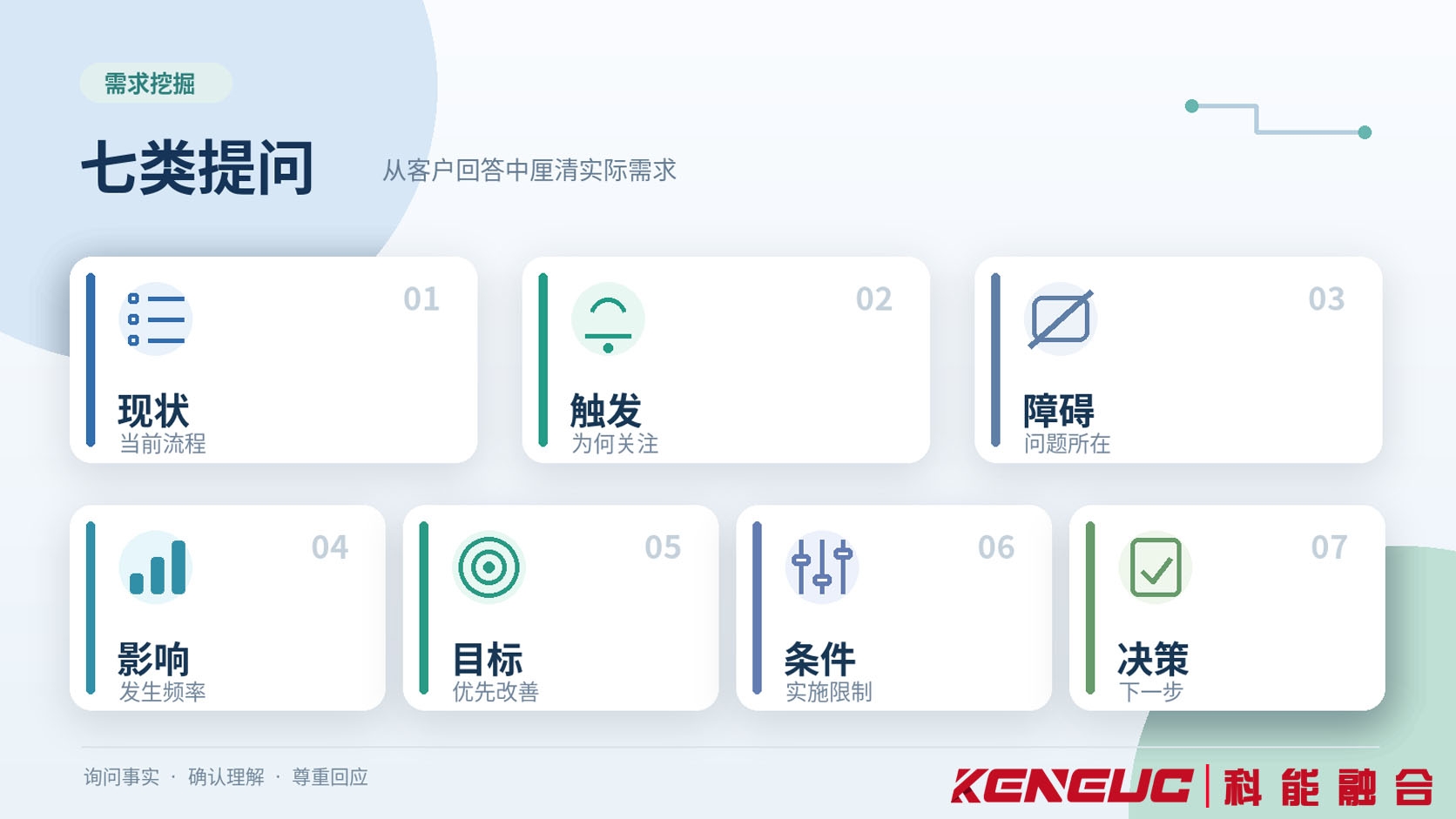 电话销售需求挖掘的七类问题关系图，包括业务现状、需求触发、实际障碍、问题影响、改善目标、实施条件及决策流程