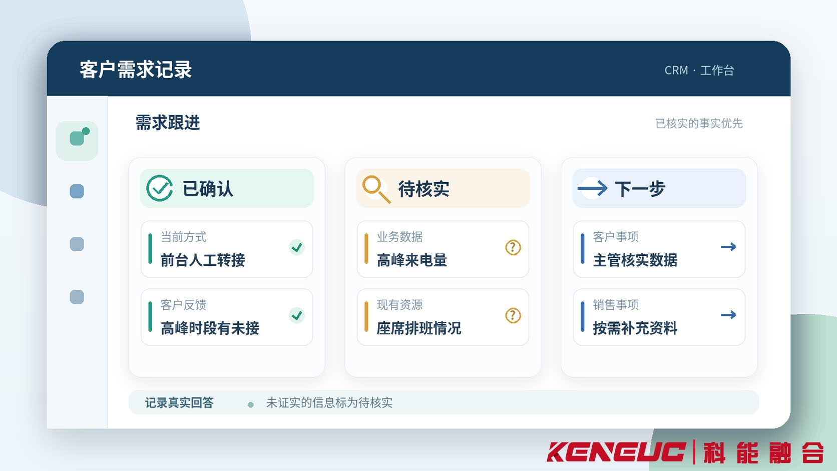 电话销售需求挖掘后的CRM客户记录界面，区分已确认业务事实、待核实问题和双方约定的下一步事项