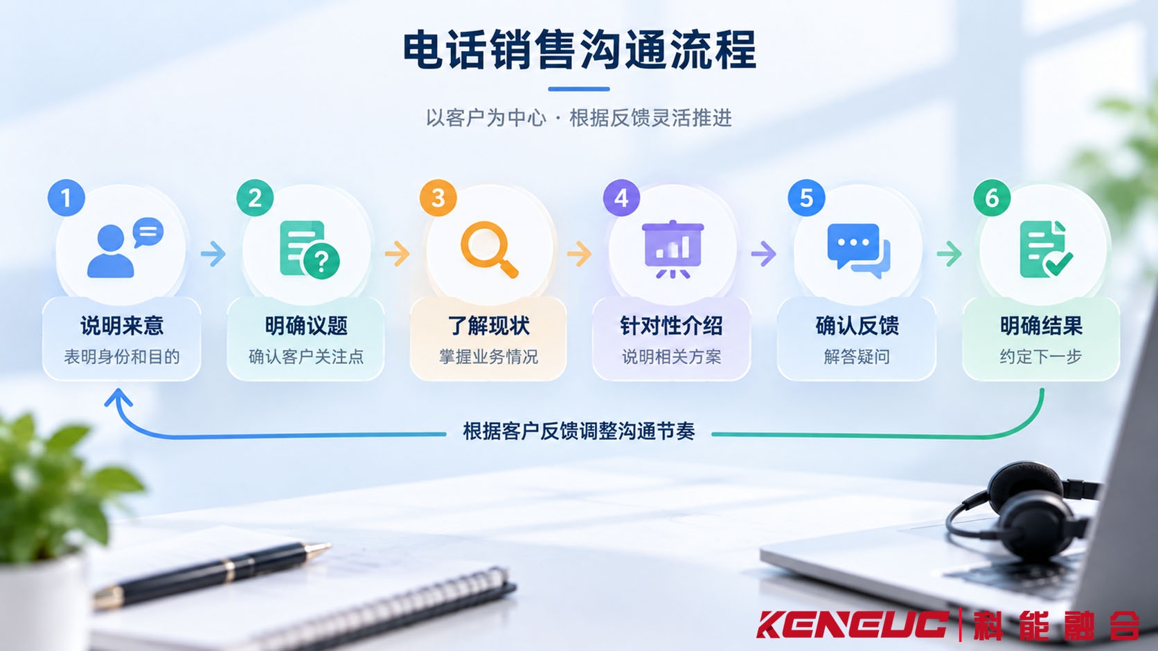 完整电话销售的六个沟通环节及客户反馈关系，包括说明来意、明确议题、了解现状、针对性介绍、确认反馈和明确结果