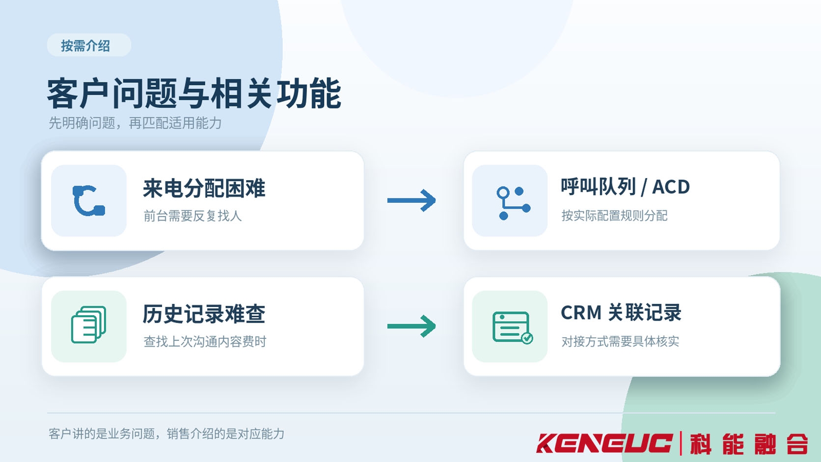 电话销售中客户业务问题与对应产品功能的匹配关系，展示高峰来电分配和通话记录管理的针对性介绍方式