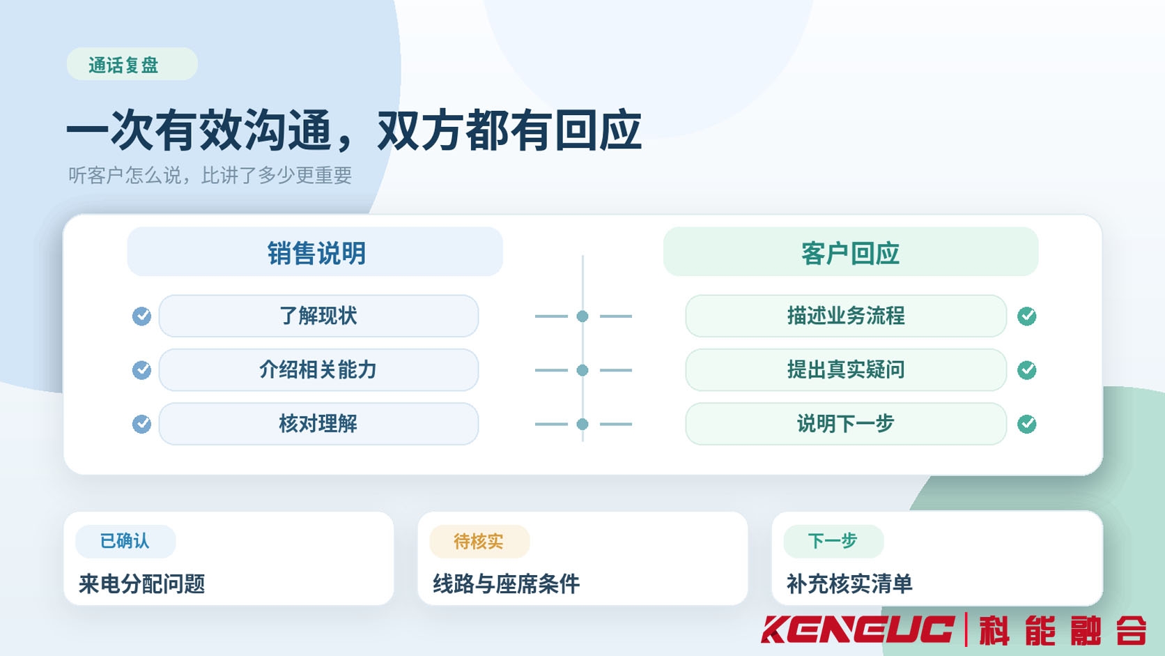 电话销售通话质量复盘示意图，对照产品讲解、客户反馈、已确认事项与下一步安排