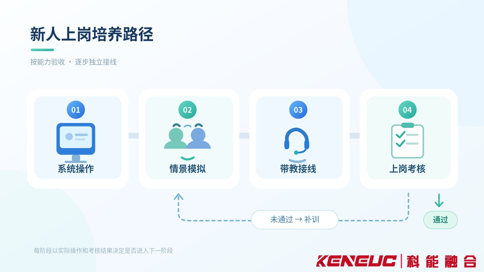 呼叫中心新人从系统操作、模拟通话、带教接线到考核合格后独立上岗的阶段培养流程