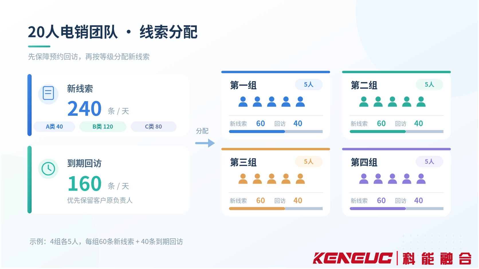 20人电销团队将240条新线索分级后分配至4个小组并衔接160条到期回访任务的示意图