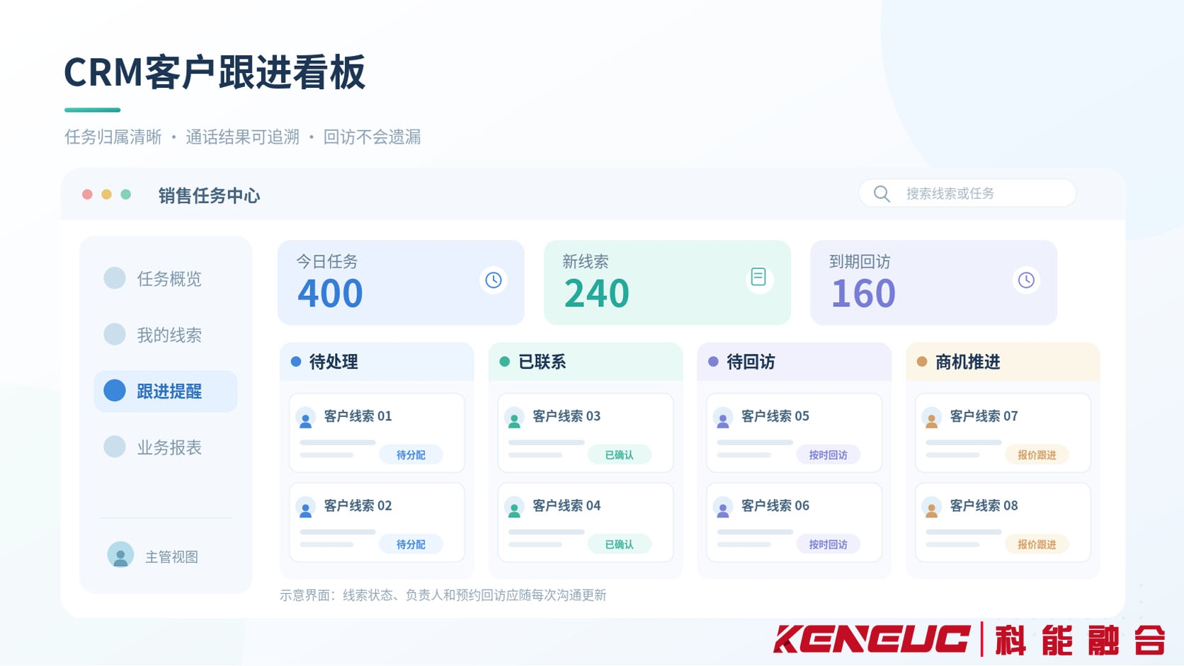 电销团队在CRM中记录通话结果、维护客户负责人、安排后续任务并查看任务处理状态的业务管理示意图