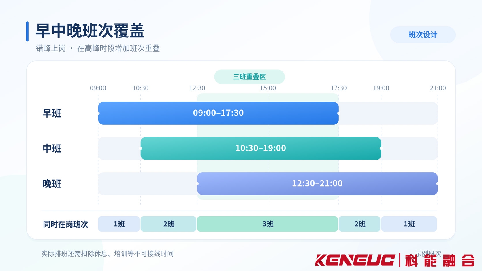 呼叫中心早班、中班、晚班在不同营业时段的重叠覆盖关系及话务需求对比图