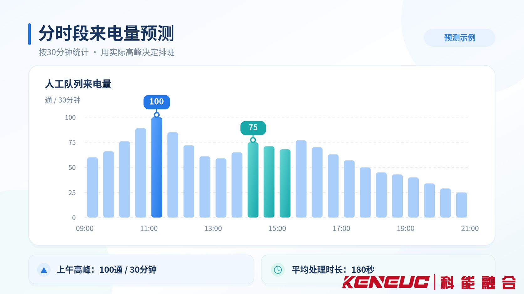 呼叫中心按30分钟统计历史来电量并识别上午、下午及晚间业务高峰的趋势图