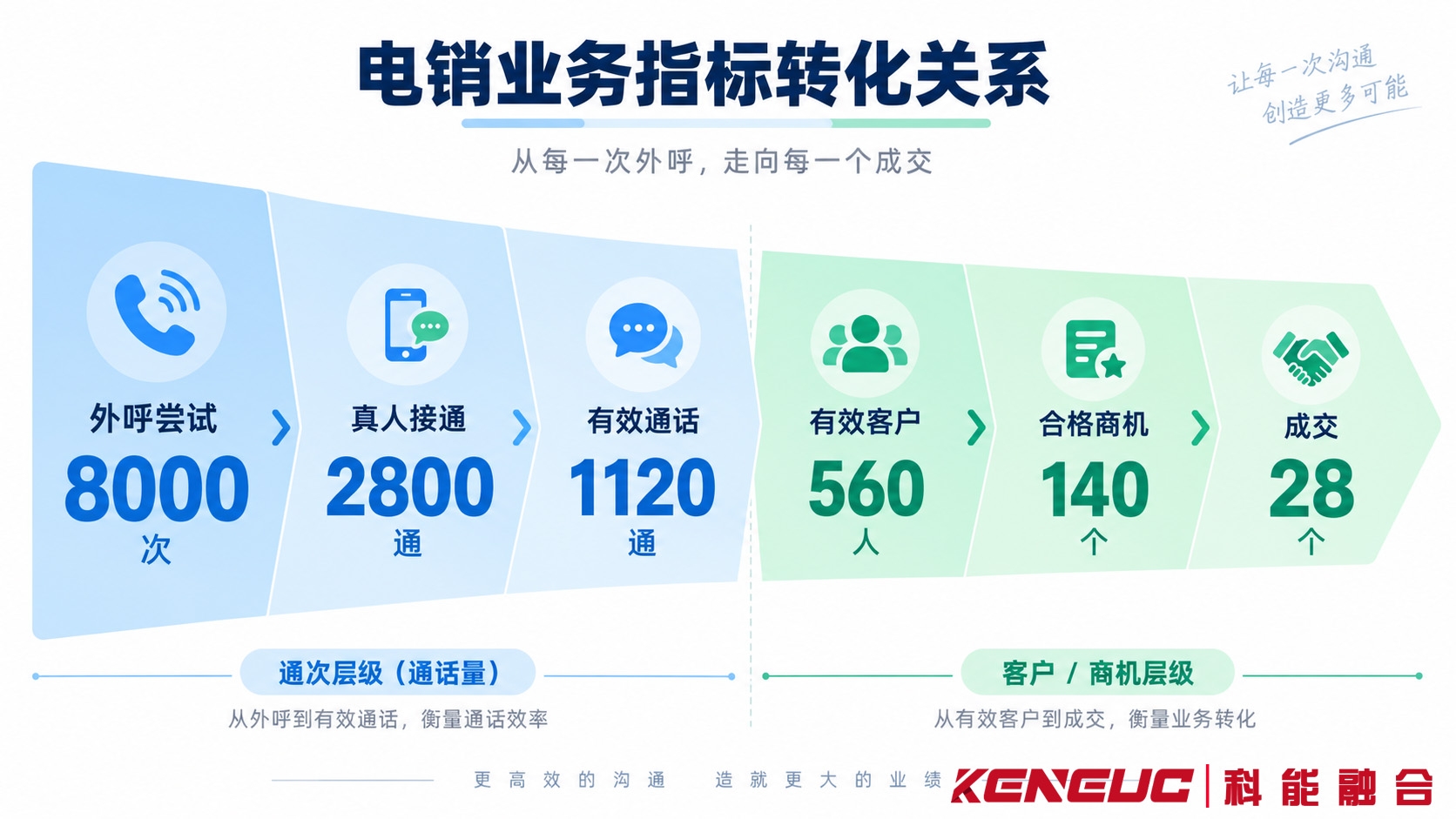 20人电销团队从8000次外呼、2800次真人接通、1120次有效通话到560名有效客户、140个商机和28个成交结果的分阶段转化关系图