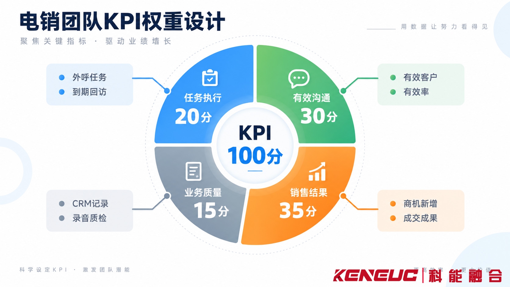 电销团队100分KPI考核模型，包括任务执行20分、有效沟通30分、销售结果35分及业务质量15分