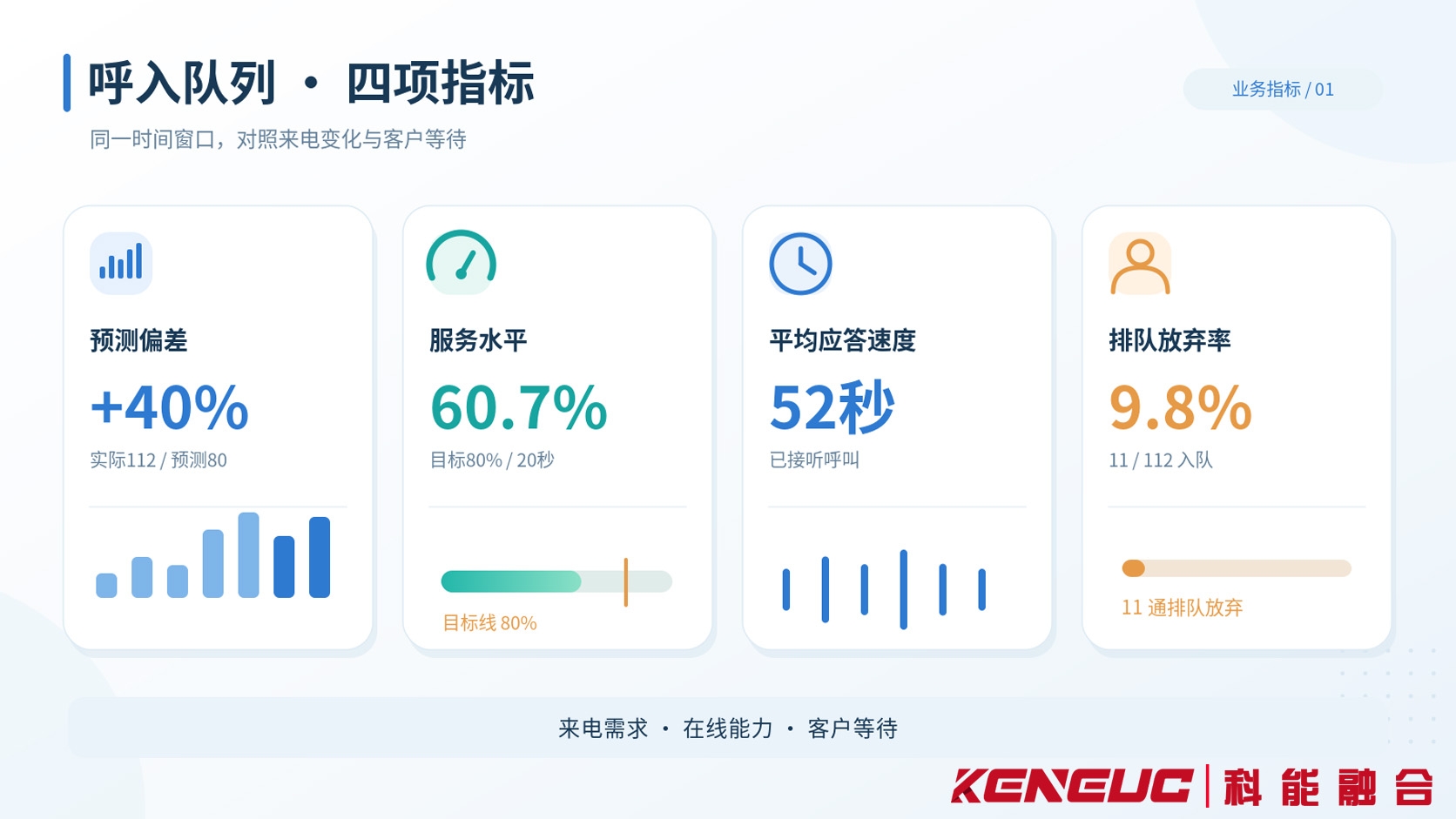 呼叫中心主管通过分时段来电量、服务水平、平均应答速度和放弃率判断人工队列压力的运营指标图