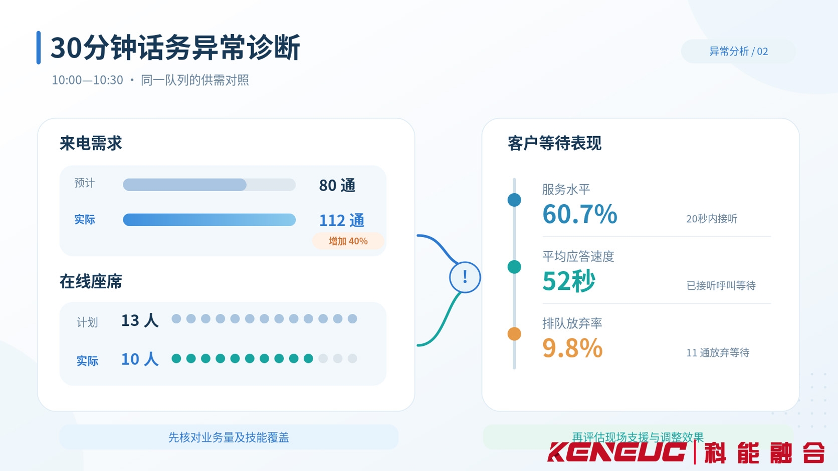呼叫中心30分钟话务异常案例中预测80通、实际112通、在线人员减少及服务水平下降的联动诊断图