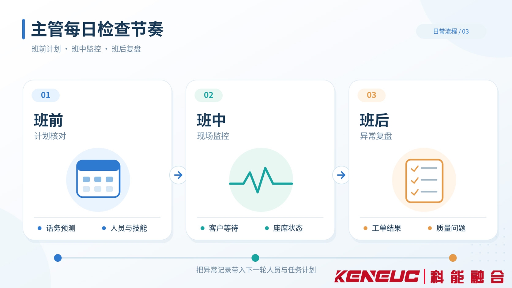 呼叫中心主管班前核对运营计划、班中监控队列与座席状态、班后复盘业务质量的三阶段管理流程图