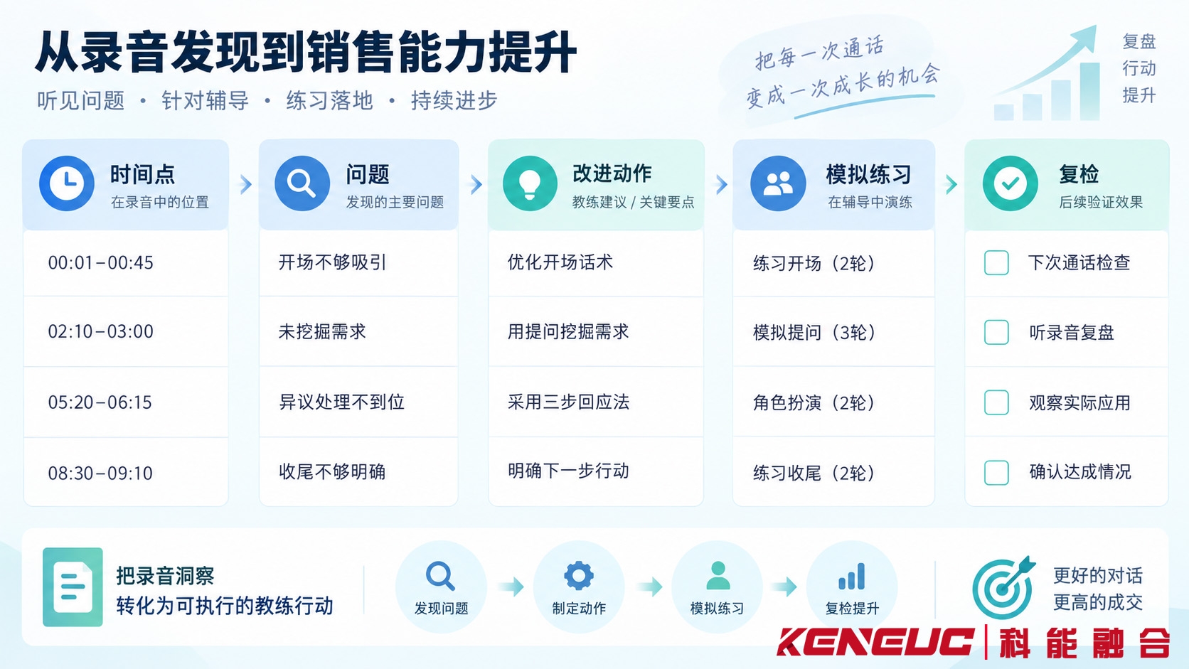 电话销售录音复盘记录，包括关键时间点、客户反馈、改进动作、模拟练习和后续通话复核