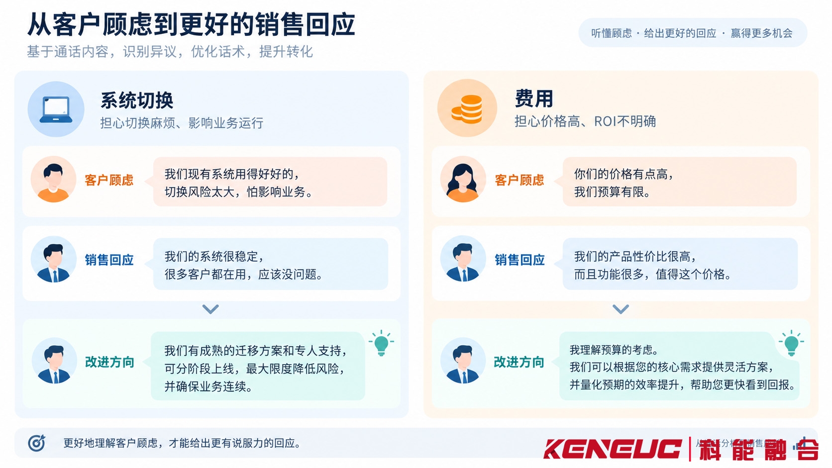 电话销售录音复盘中对照客户系统切换顾虑、价格问题、销售回应和需要核实的业务条件