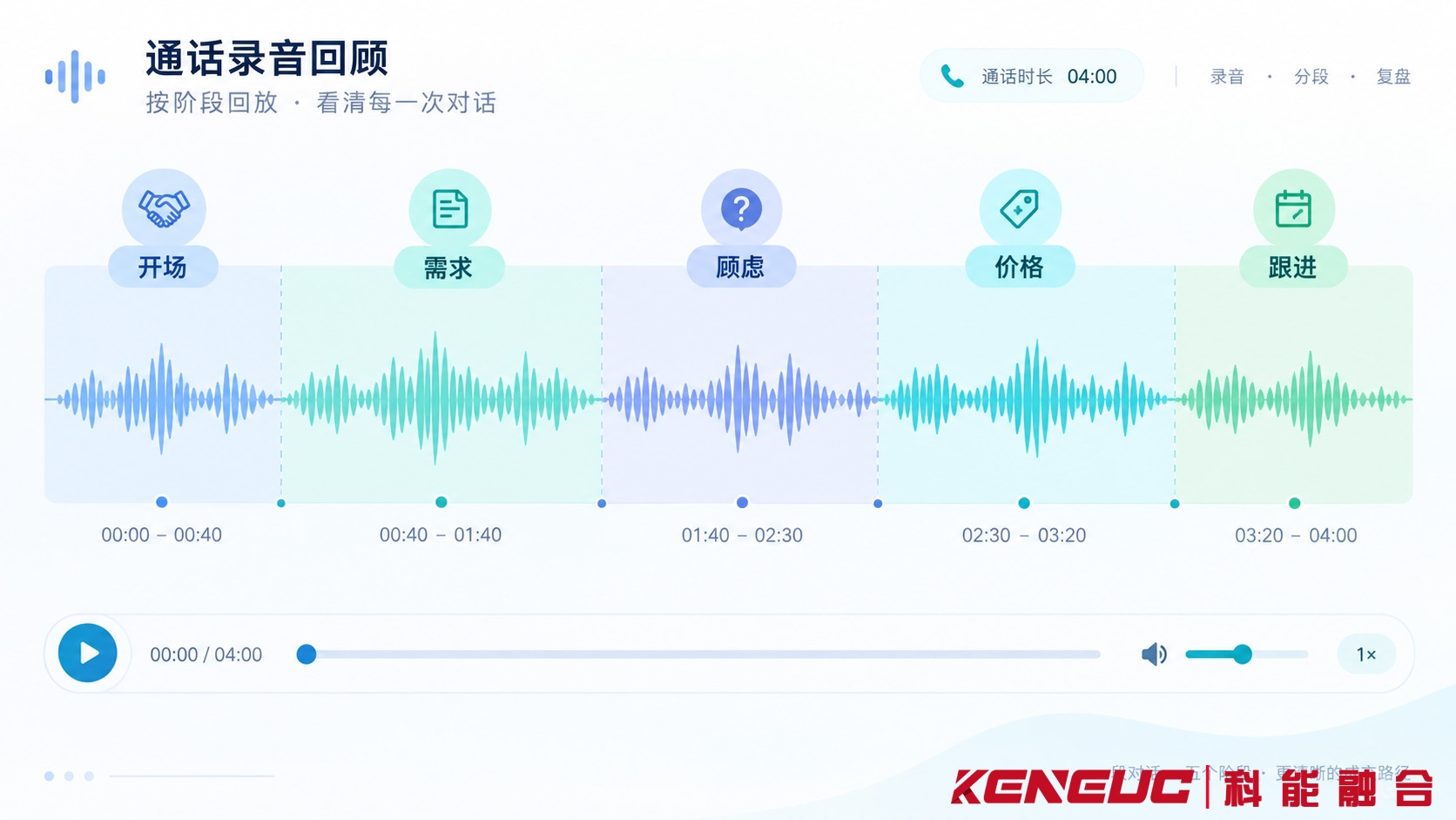 四分钟电话销售录音时间轴，分别标记开场、需求提问、系统切换顾虑、费用询问和结束跟进片段