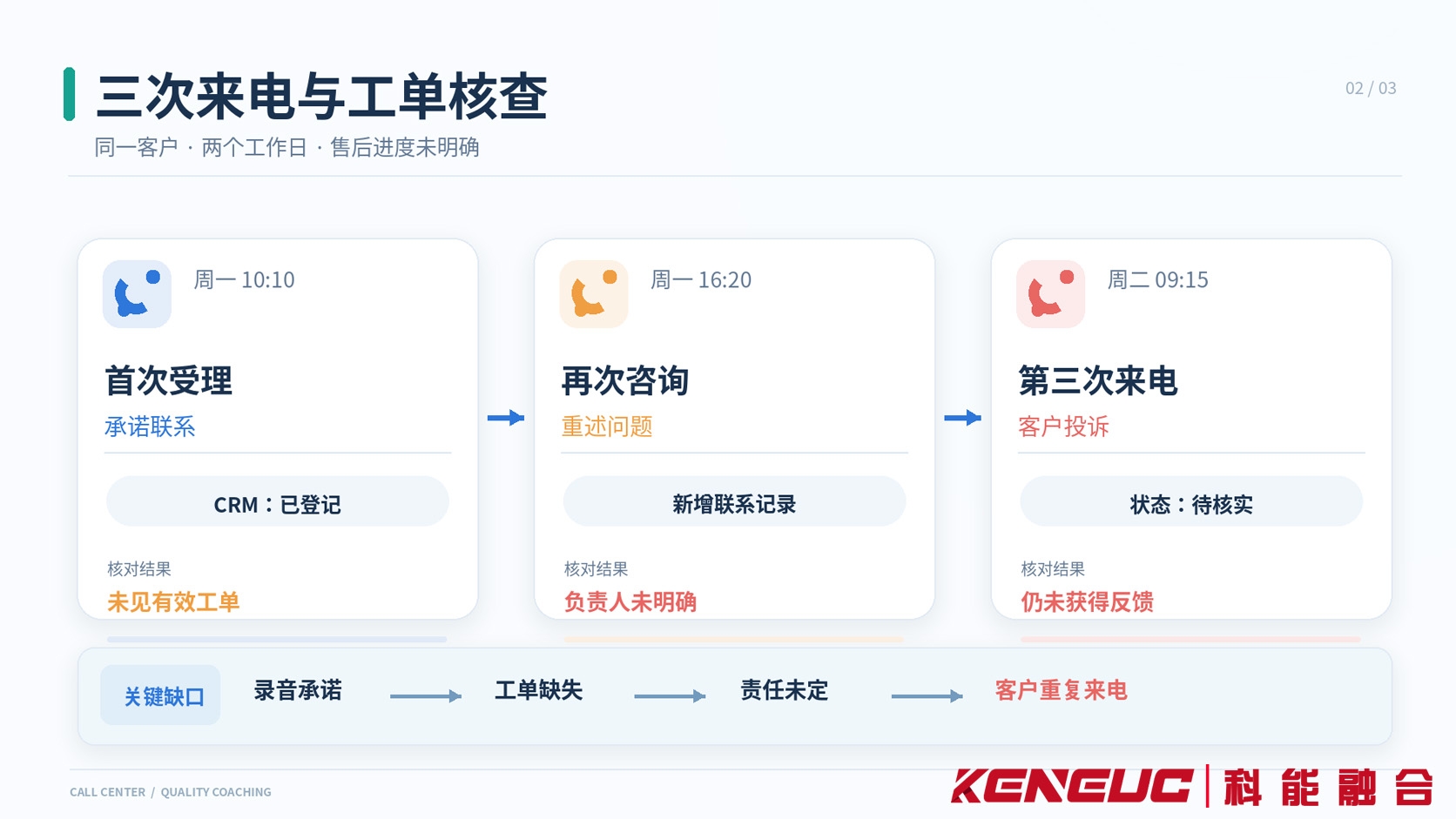 同一客户三次联系呼叫中心的时间线，展示通话承诺、CRM登记与工单责任缺失的核对过程