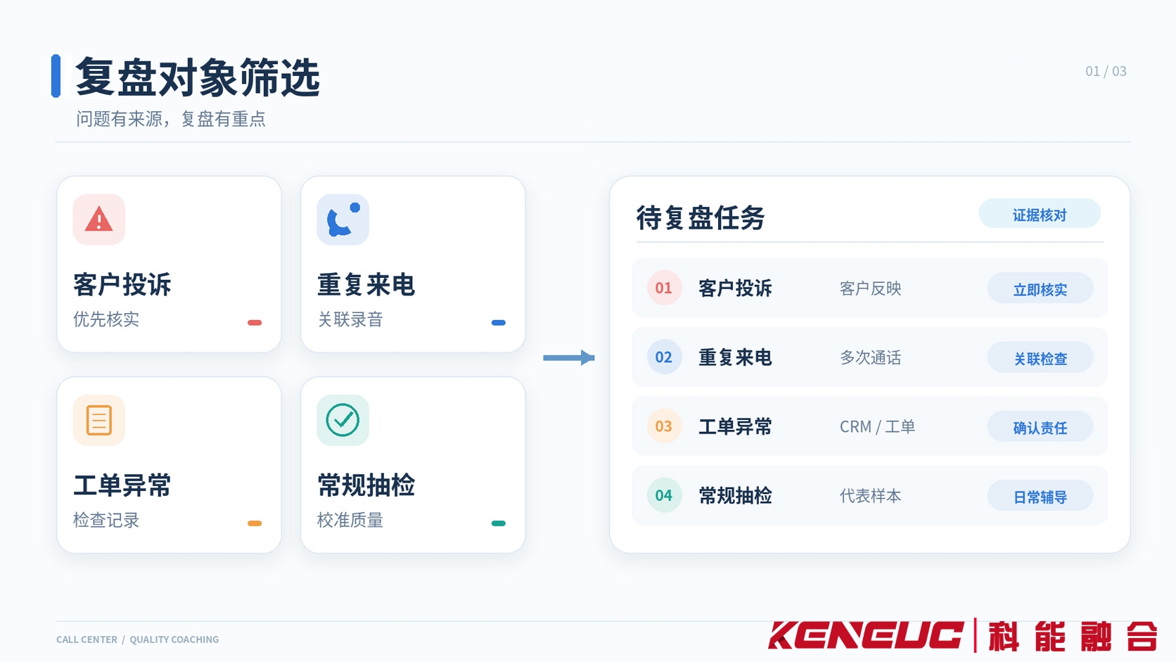 呼叫中心主管从客户投诉、重复来电、工单异常及常规质检记录中筛选需要复盘的通话