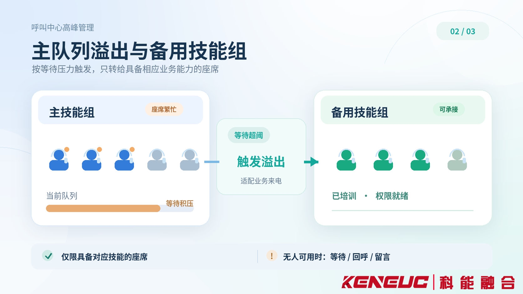 呼叫中心主技能队列发生高峰积压后，根据等待条件将适合的来电分配至具备处理能力的备用技能组