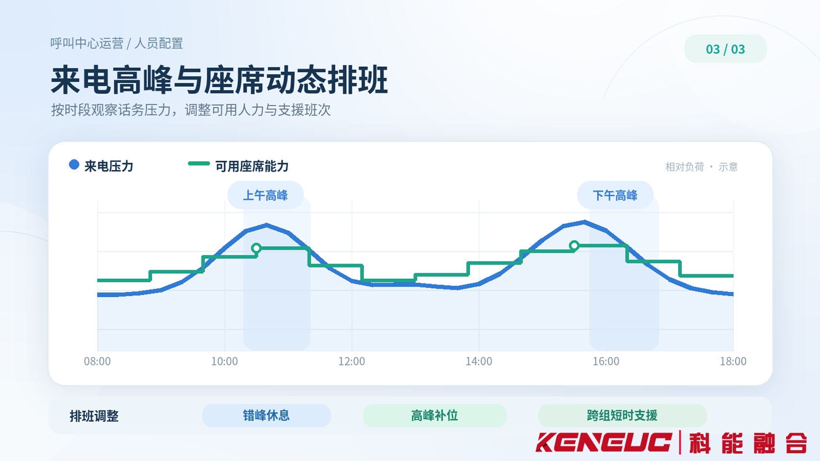 呼叫中心分时段来电量与座席排班匹配示意图，展示上午和下午高峰、可用人员数量及动态排班调整