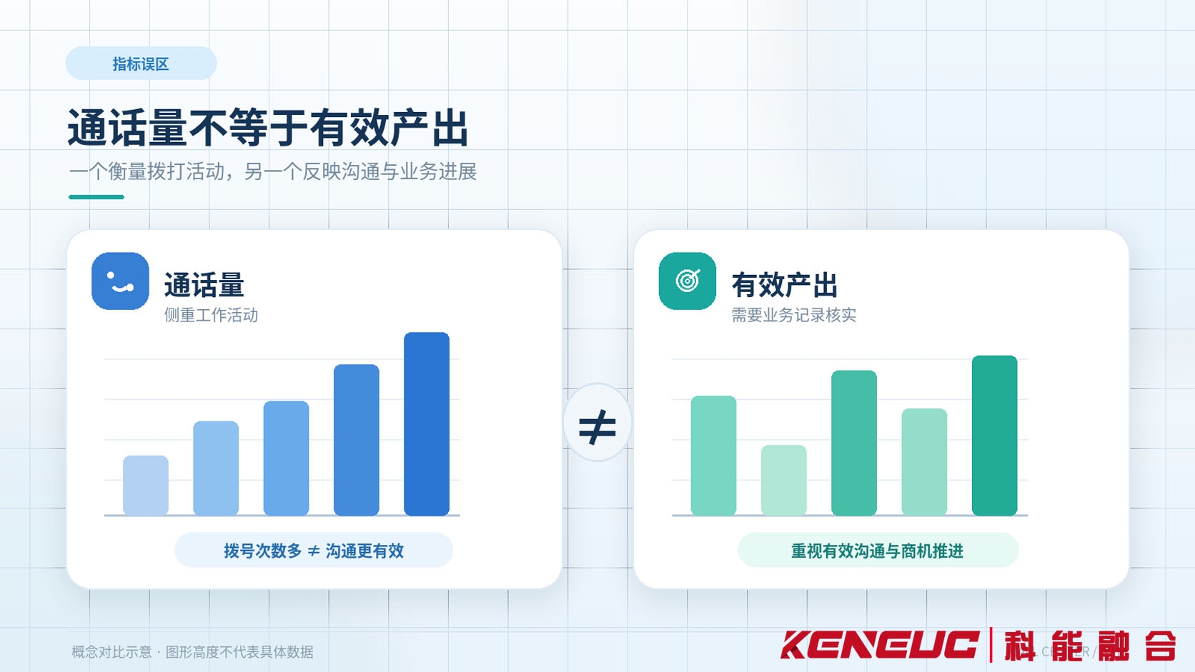 电销绩效常见误区对比图，展示只看拨号量、接通率、通话时长、客户标签和成交数量的局限