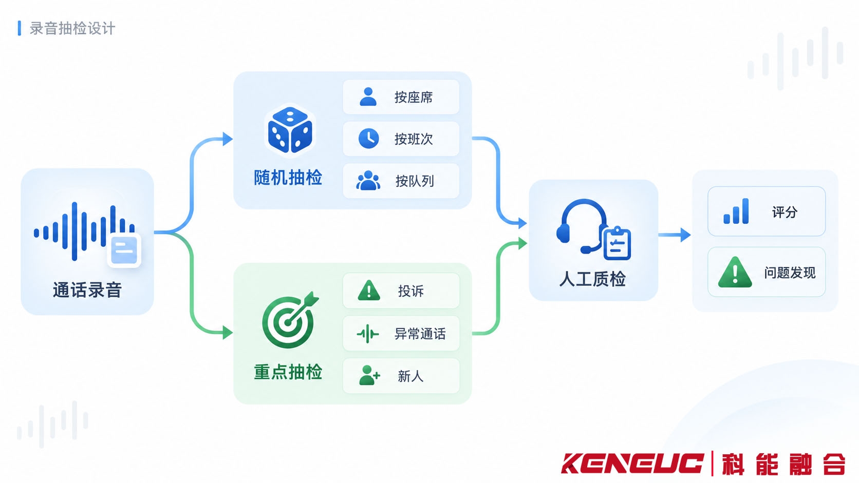 呼叫中心录音质检的基础随机抽检与重点风险抽检分配流程图