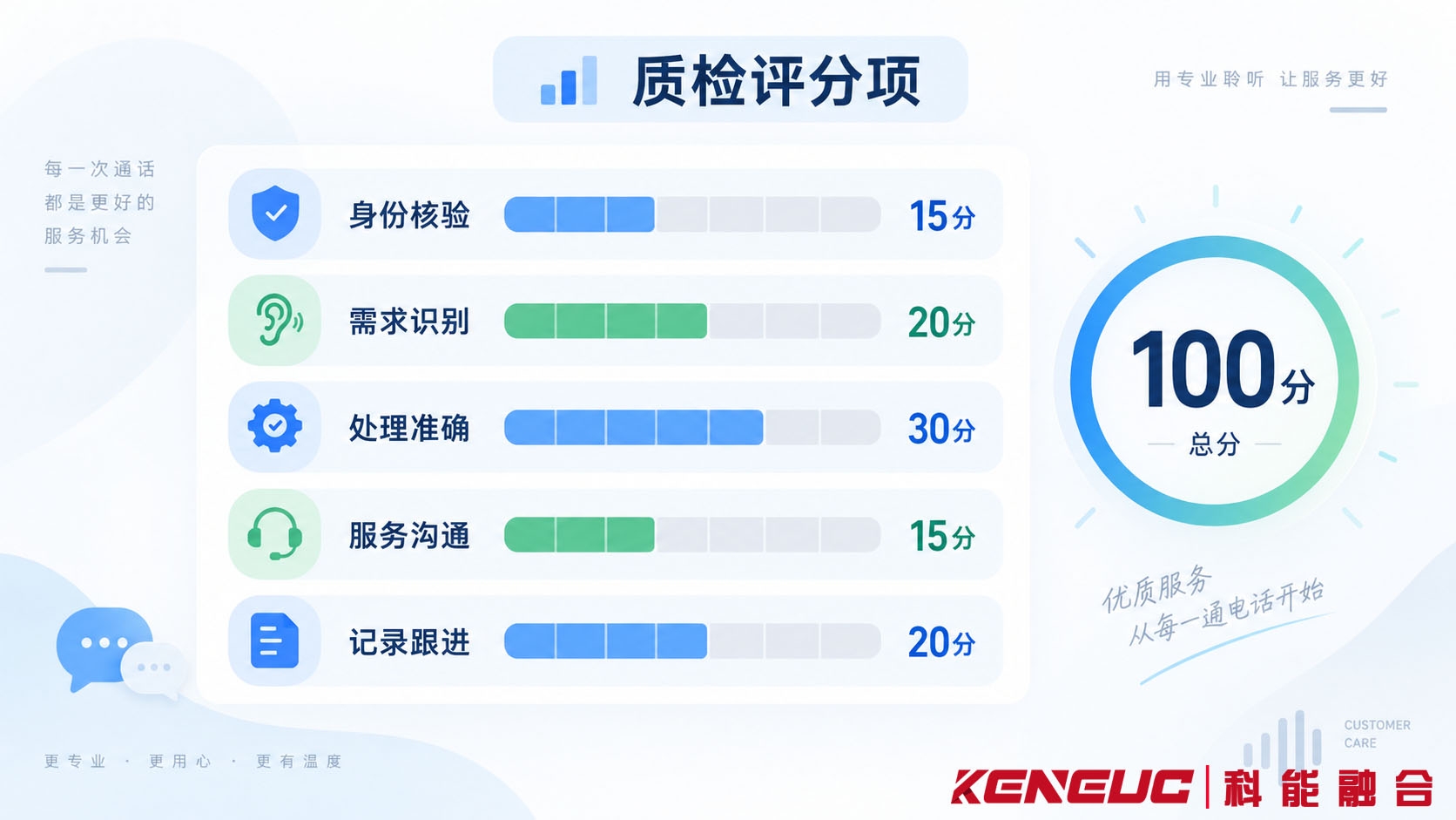 呼叫中心录音质检100分评分表的五项评分维度与权重结构