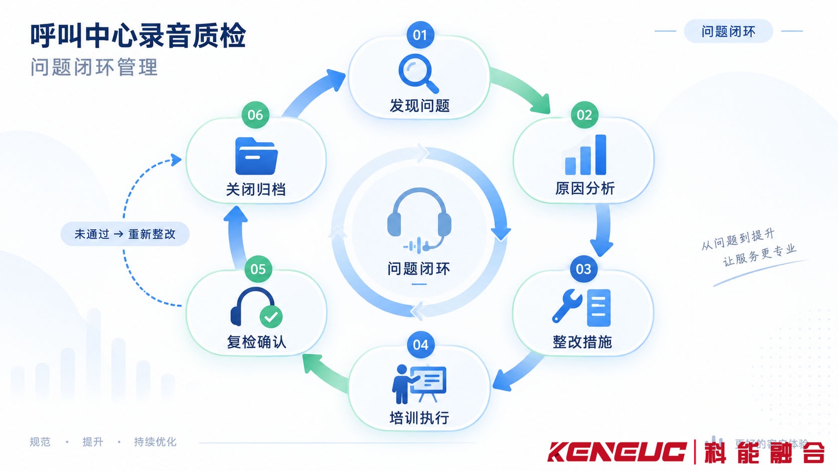 呼叫中心录音质检问题从发现、反馈、整改到复检关闭的业务闭环流程图
