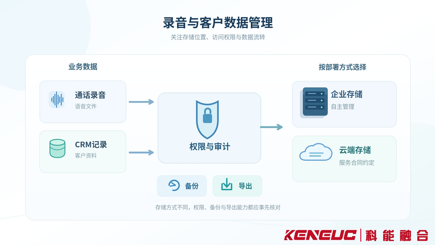 自建与云呼叫中心中通话录音、CRM客户信息、数据访问权限及导出路径的比较