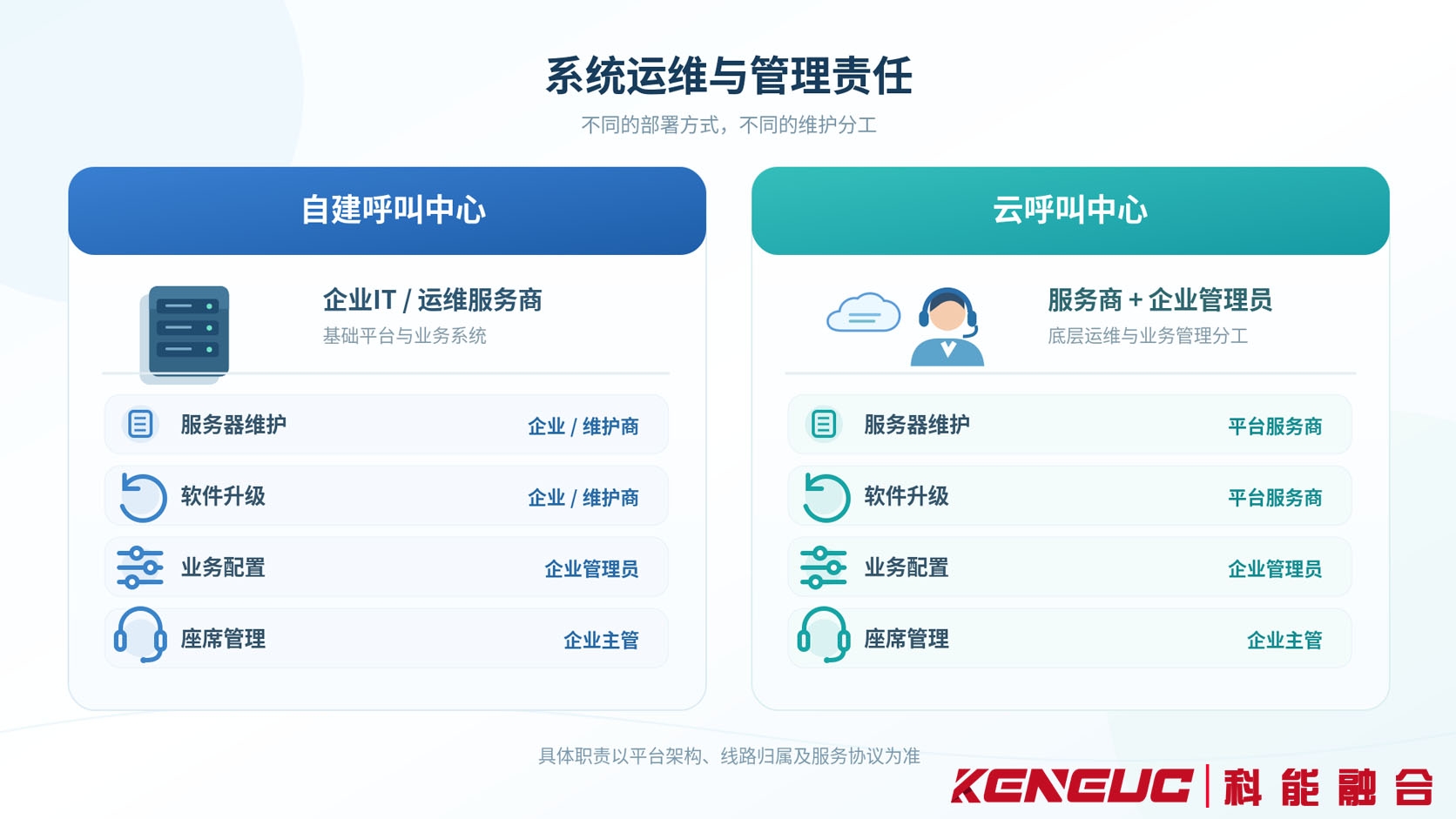 自建与云呼叫中心在服务器维护、电话线路、业务配置和座席管理方面的责任划分