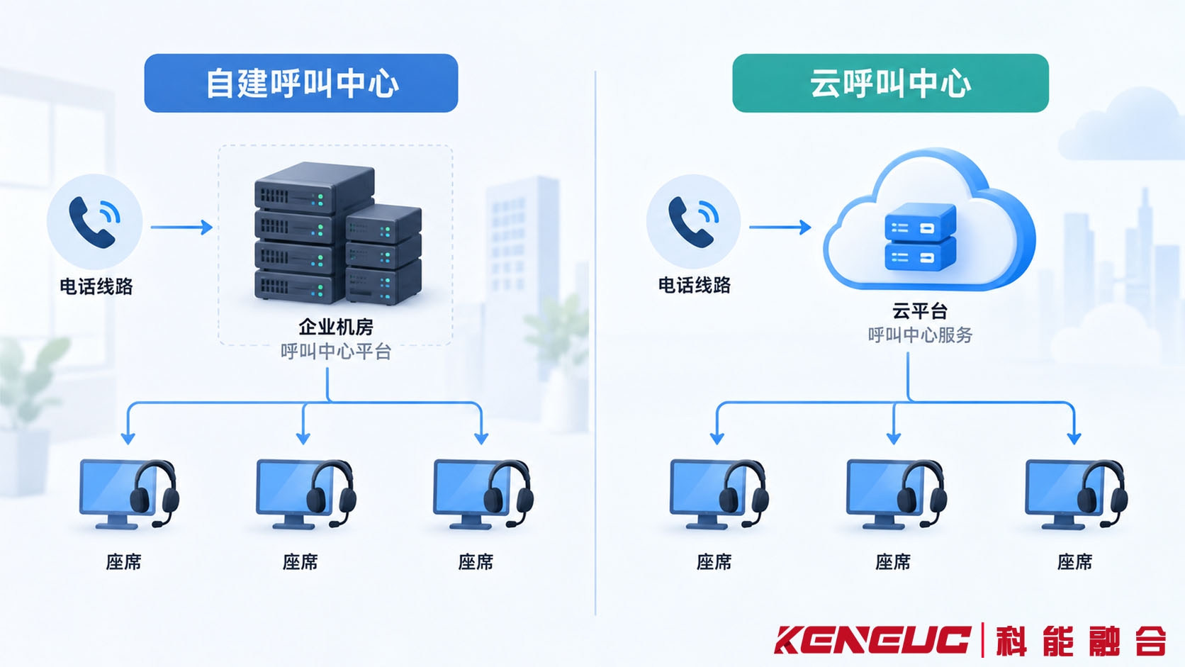 自建呼叫中心与云呼叫中心的电话线路、呼叫平台及座席接入架构对比