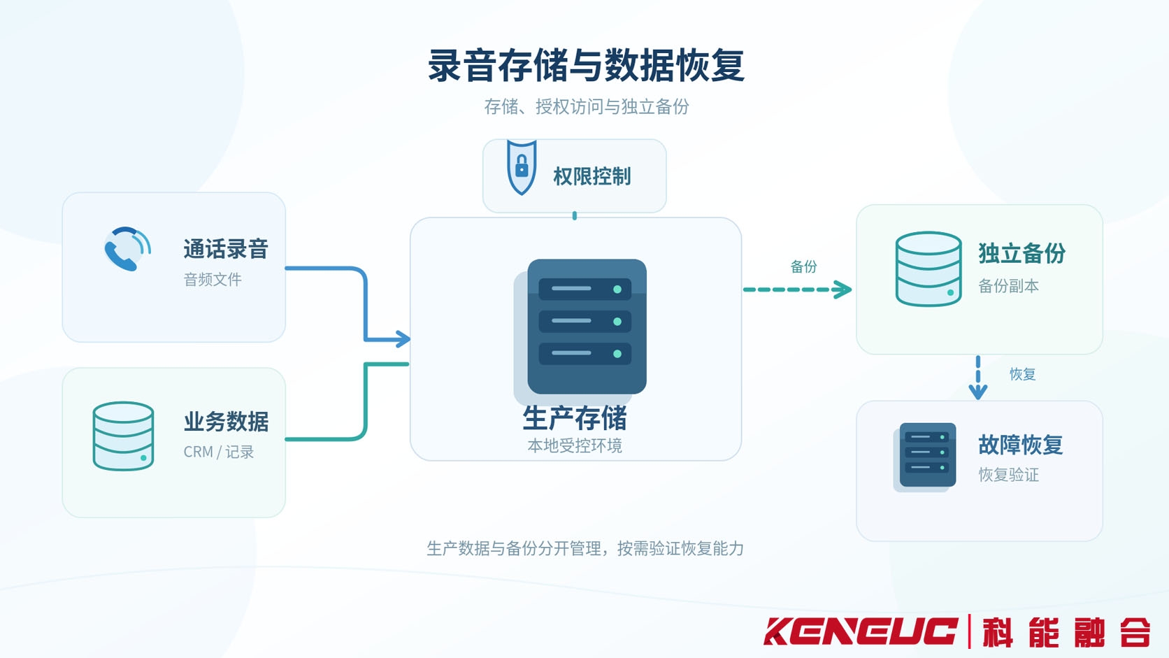 私有化呼叫中心录音存储、数据库备份、访问权限和故障恢复关系示意图