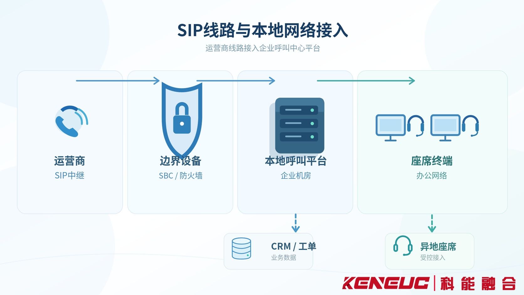 本地呼叫中心通过运营商SIP线路、网络边界设备连接呼叫平台、CRM数据库和座席终端的部署架构图