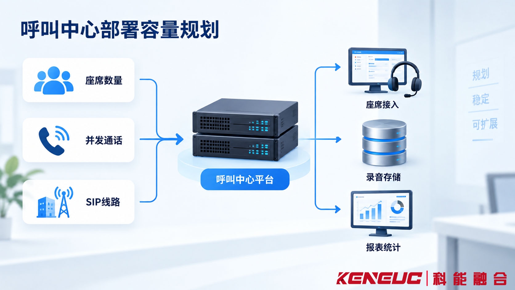 呼叫中心私有化部署前的座席规模、并发通话、线路通道与服务器容量规划关系图