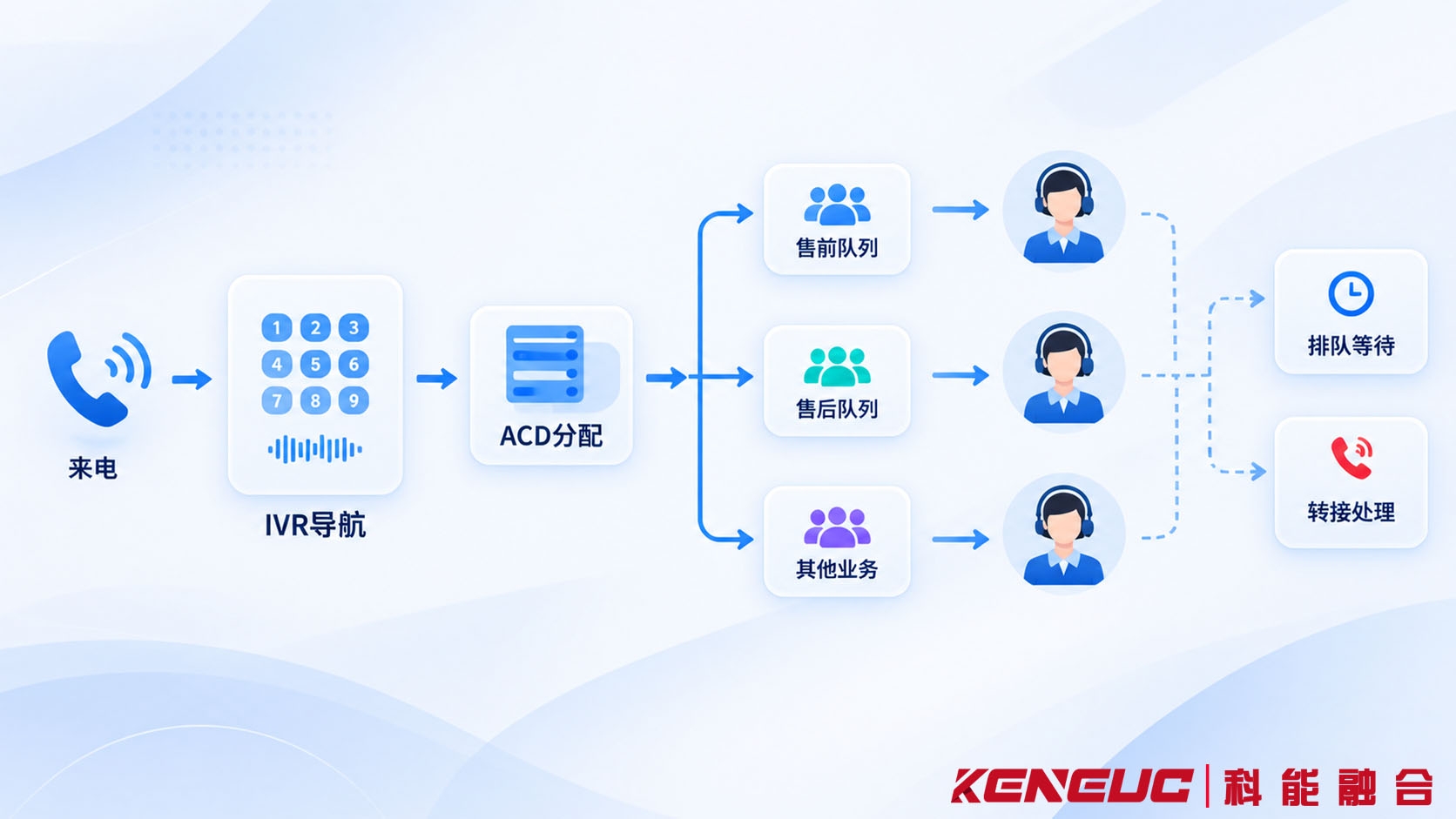 呼叫中心采购时测试电话线路、IVR导航、ACD队列、座席分配及忙线异常处理的业务流程图