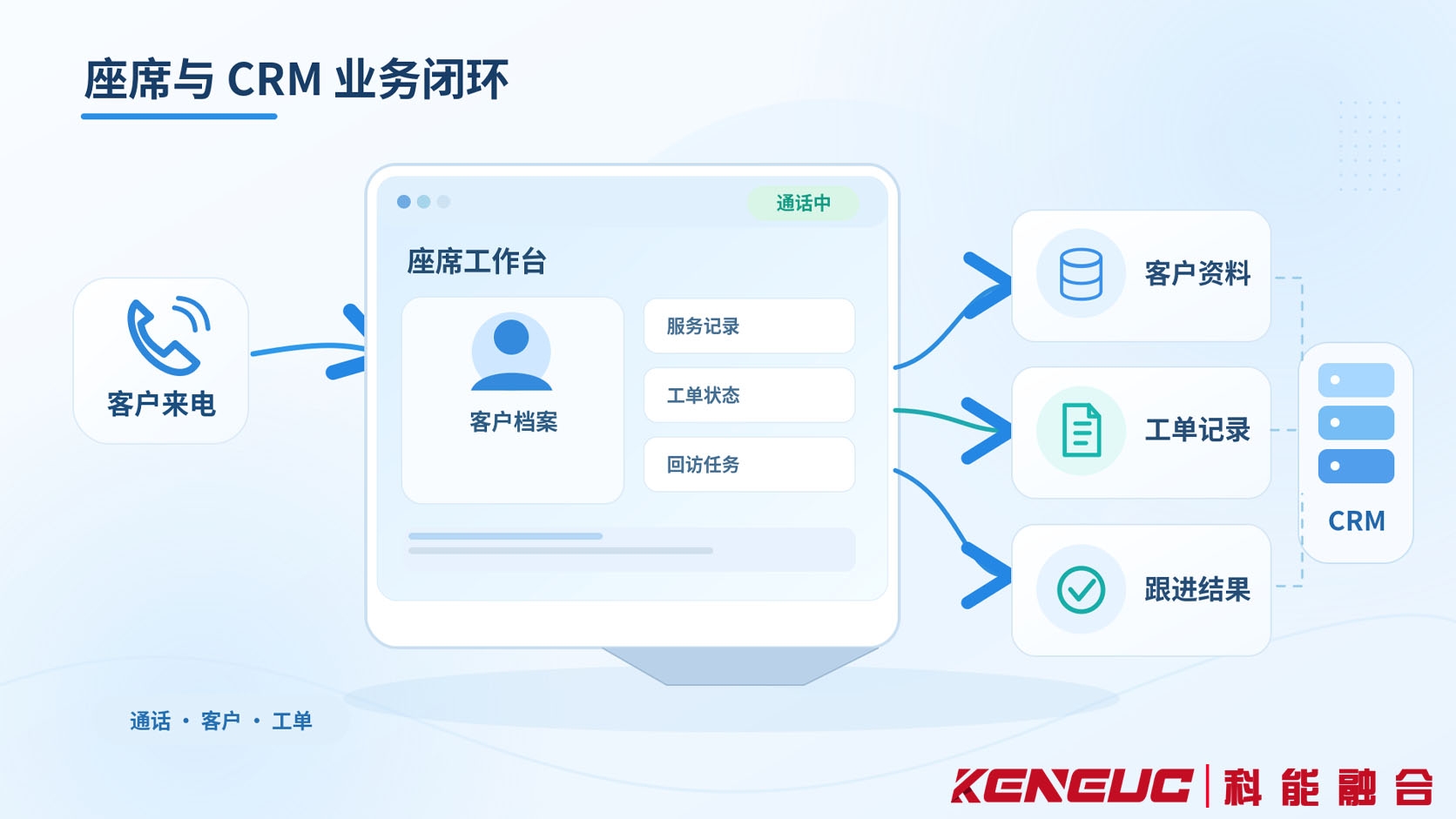 呼叫中心座席接听电话后通过CTI查询CRM客户资料、建立工单并记录跟进结果的业务闭环图
