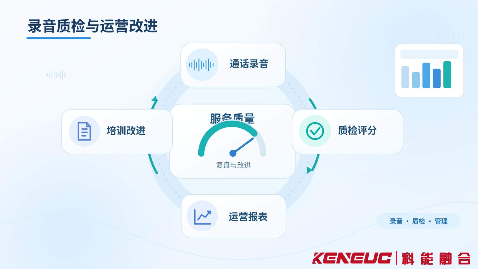 呼叫中心从通话录音、人工质检评分到座席运营报表和培训改进的数据管理流程图