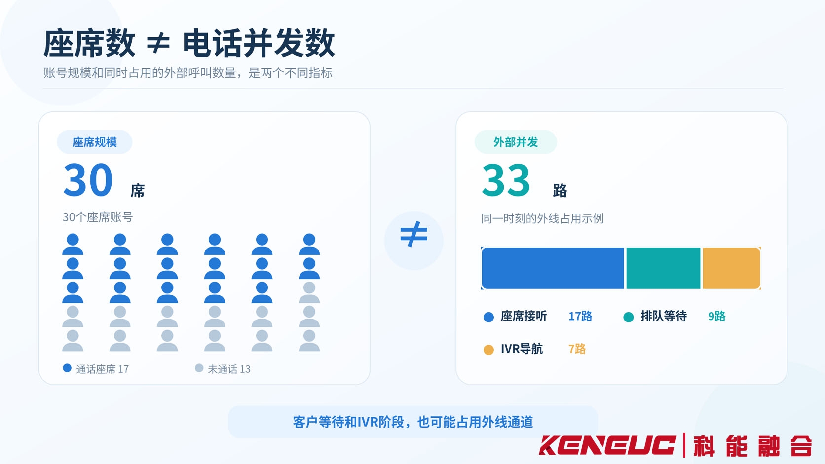 呼叫中心座席账号、同时在线人数、正在通话座席及外部电话并发容量的区别示意图