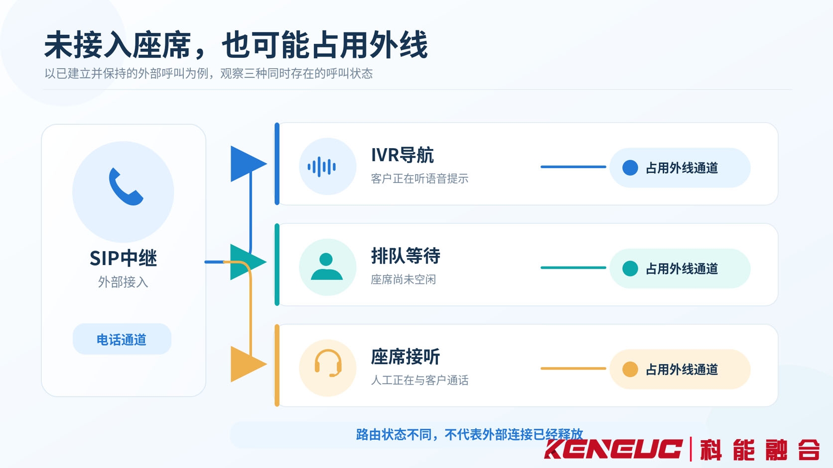 客户来电分别处于IVR语音导航、ACD队列等待和人工座席接听状态时的SIP线路资源占用示意图