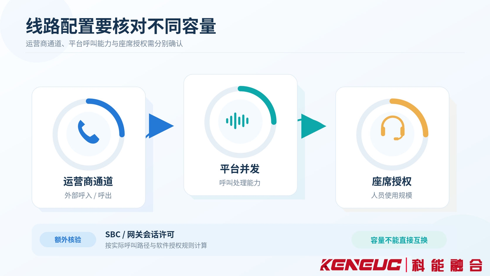呼叫中心运营商SIP通道容量、SBC会话许可、平台并发能力和座席授权之间的容量限制关系图