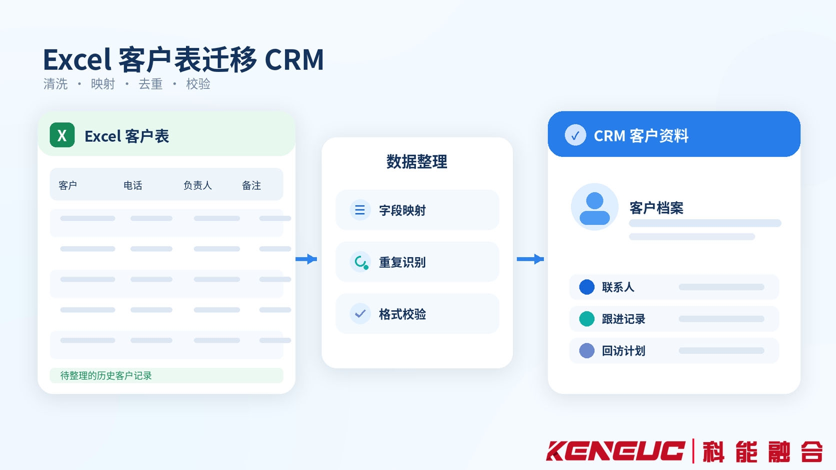 Excel客户表迁移CRM时进行字段映射、数据格式校验、重复识别及异常记录核对的示意图