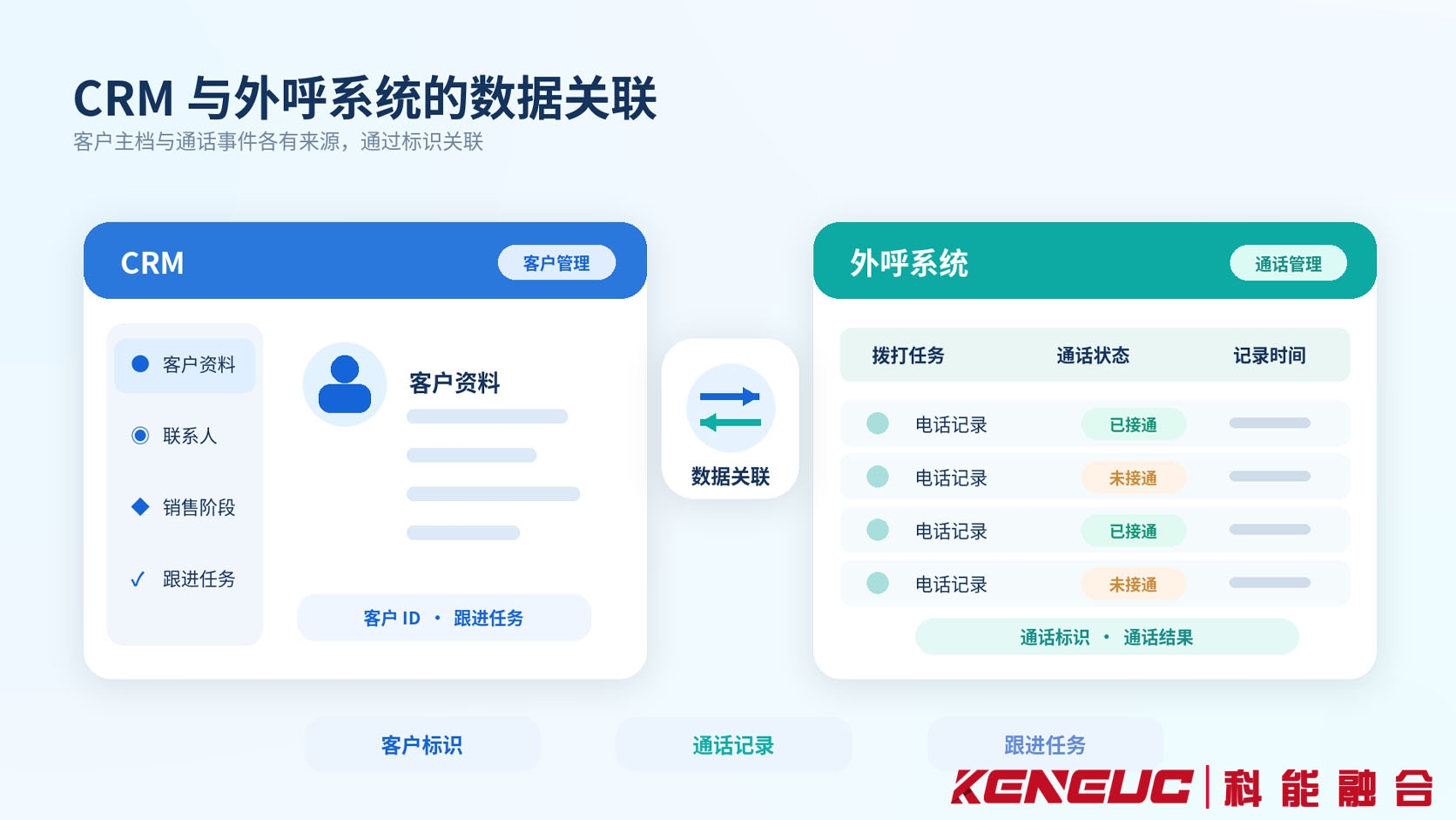 CRM客户主档、外呼平台通话记录及销售回访任务之间的数据管理职责与关联关系图