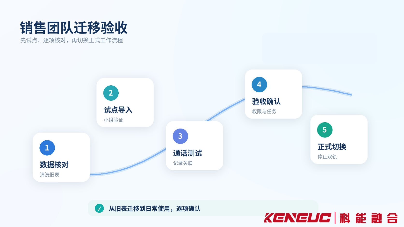 销售团队从Excel迁移至CRM和外呼系统的试点测试、数据核对、员工使用及正式切换验收流程图