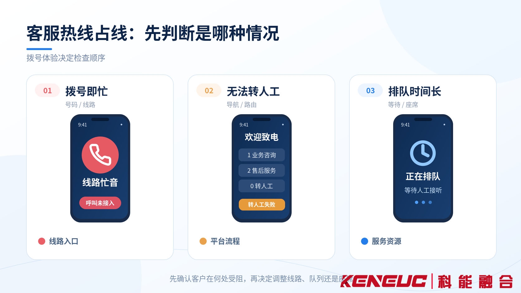 客服热线客户拨号后分别遇到立即占线、无法转人工和排队等待过长三种情况的分类示意图