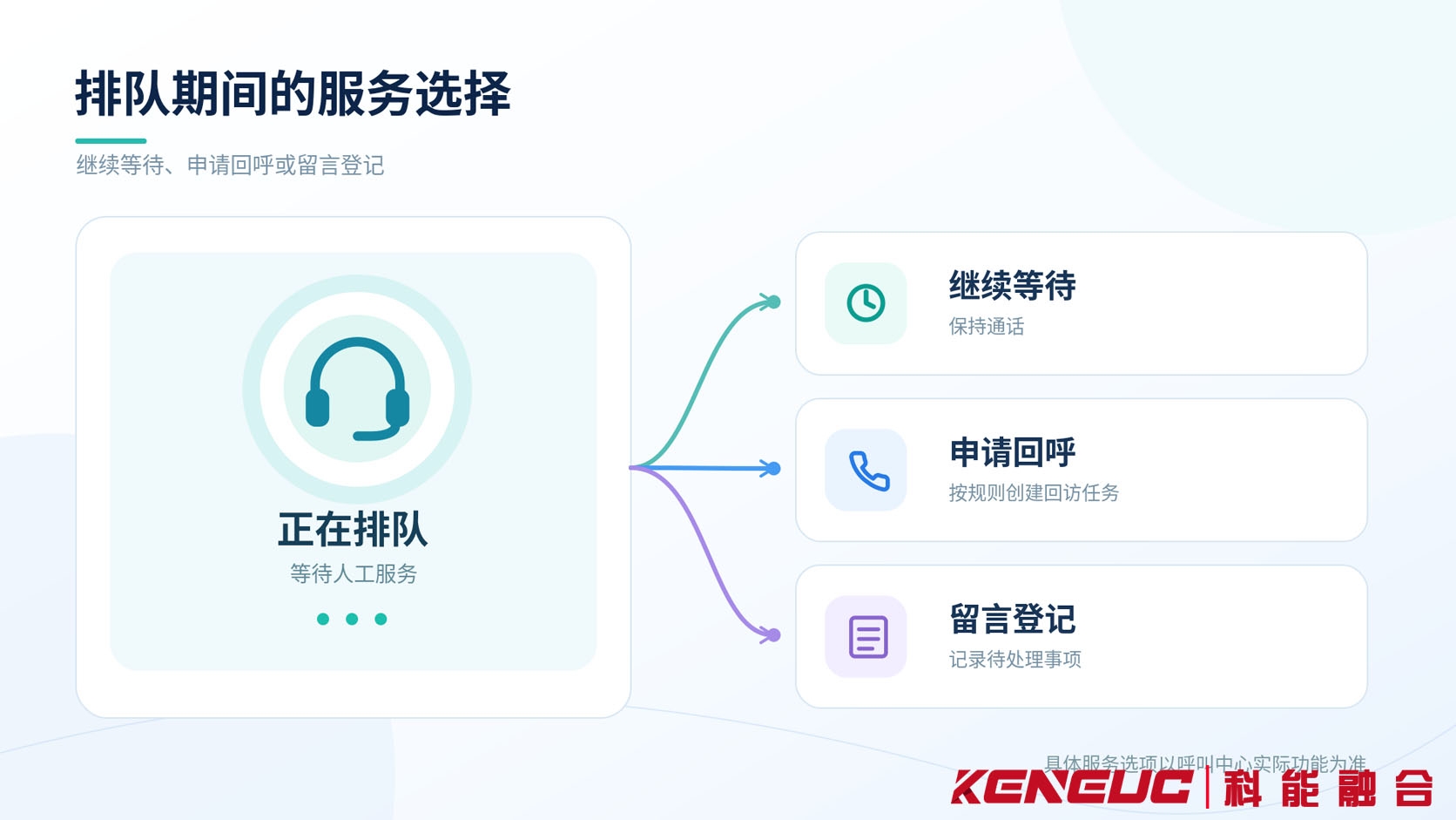 客服热线排队等待期间提供继续等待、人工接听、回呼登记和留言处理等服务选择的示意图